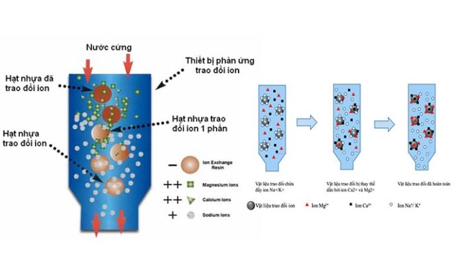 Hệ thống khử ion trong nước là gì? Công nghệ và ứng dụng