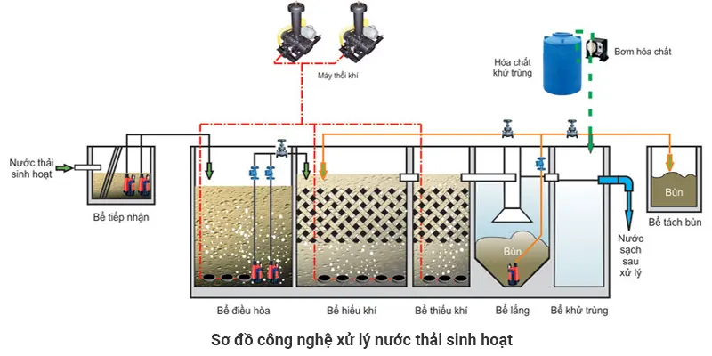 Quy trình xử lý nước sinh hoạt trong công nghiệp