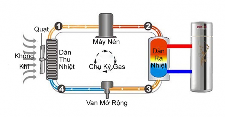 Tìm hiểu cấu tạo, chức năng của Máy nước nóng Bơm nhiệt Heatpump