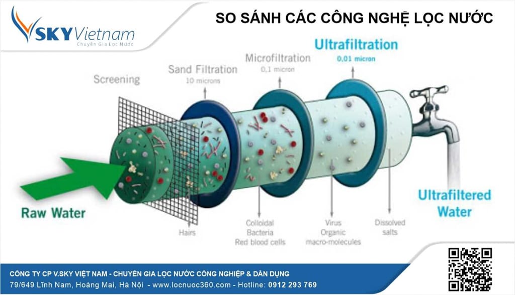 Điểm danh một số công nghệ Lọc nước Công nghiệp phổ biến hiện nay