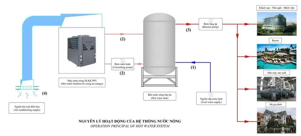 Máy bơm nhiệt nước nóng tổng hoạt động như thế nào?