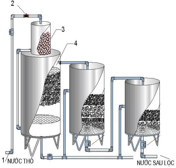 Lọc nước bằng than hoạt tính