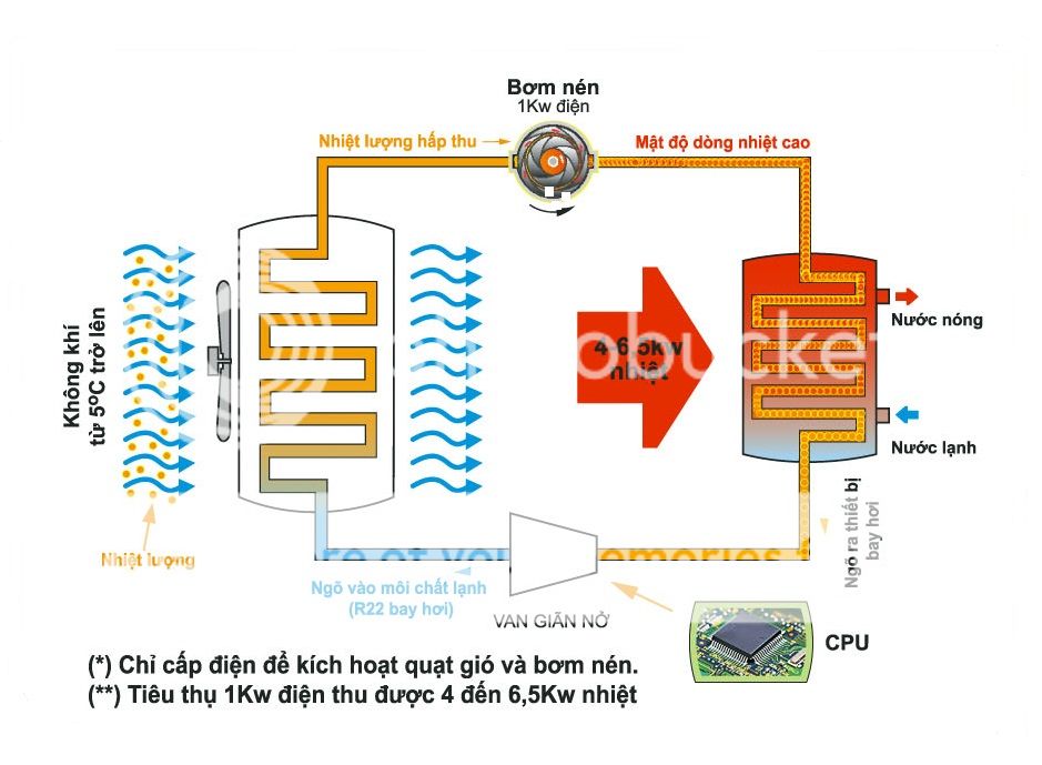 nguyên lý hoạt động của công nghệ bơm nhiệt