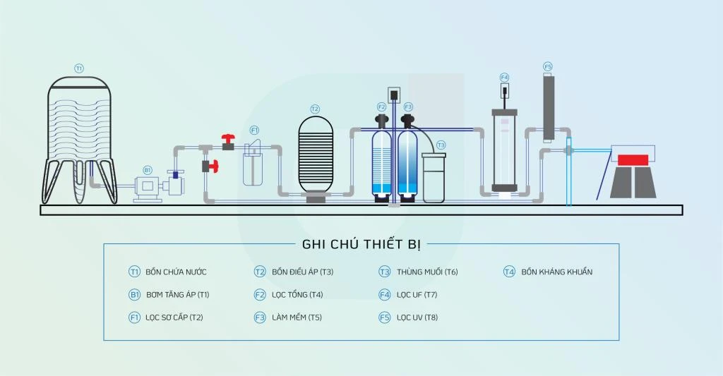 Cấu tạo hệ thống lọc tổng sinh hoạt do Hoàng Bách JSC cung cấp