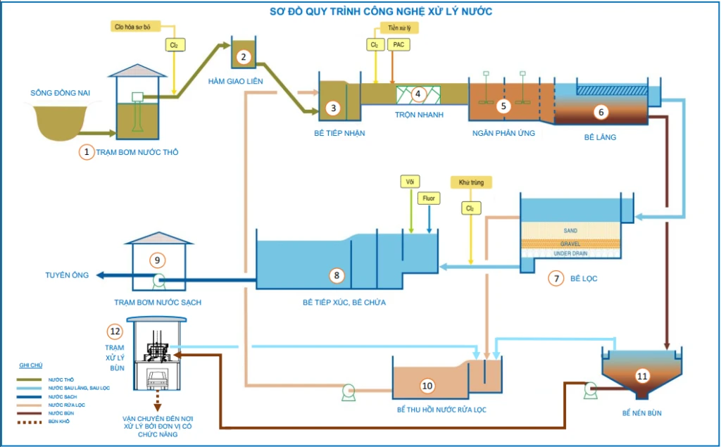 Công nghệ xử lý nước sạch Công nghệ mới của Hoàng Bách JSC