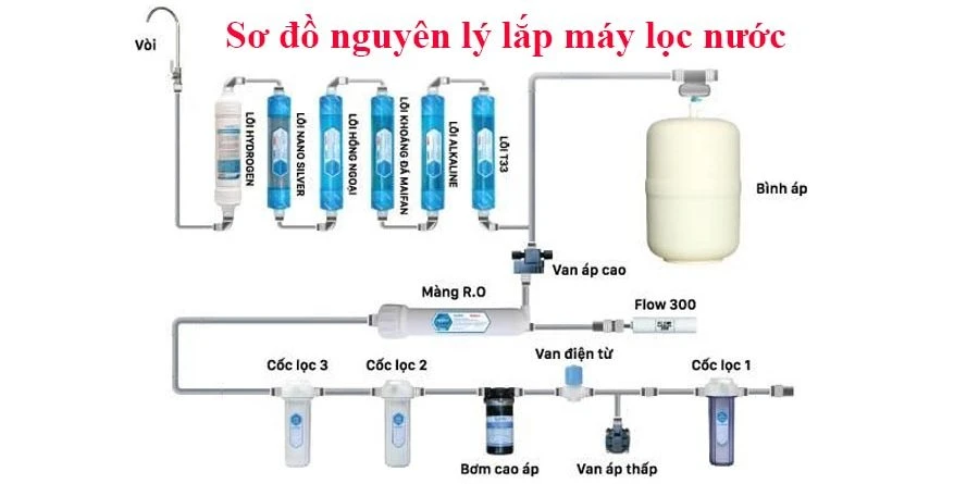 Bộ lọc nước hoạt động như thế nào? Có bao nhiêu loại lọc nước?