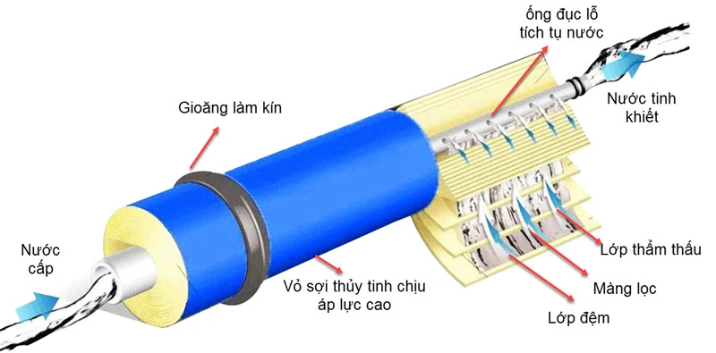 Tìm hiểu về Quy trình thẩm thấu ngược ứng dụng trong lọc nước