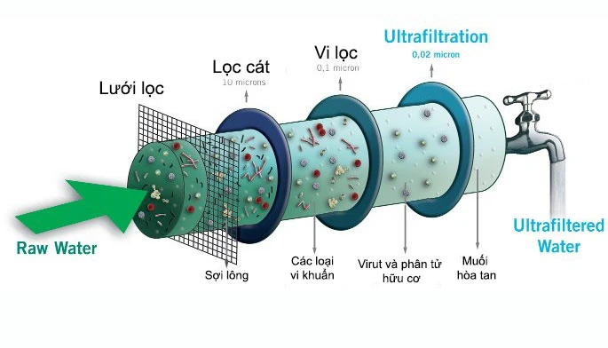 Phân Loại Công Nghệ Máy Lọc Nước Được Ứng Dụng Nhiều Hiện Nay