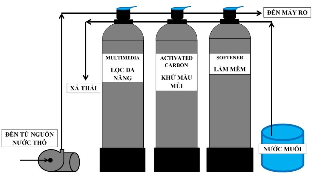 Máy lọc nước hoạt động như thế nào? Tìm hiểu chi tiết Công nghệ