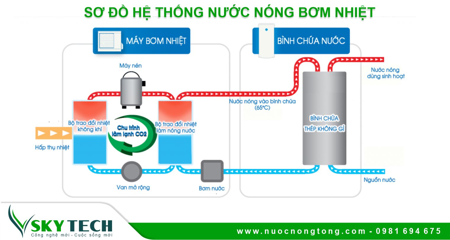 Máy Bơm Nhiệt Heat Pump Là Gì? Sơ Đồ Nguyên Lý Nước Nóng