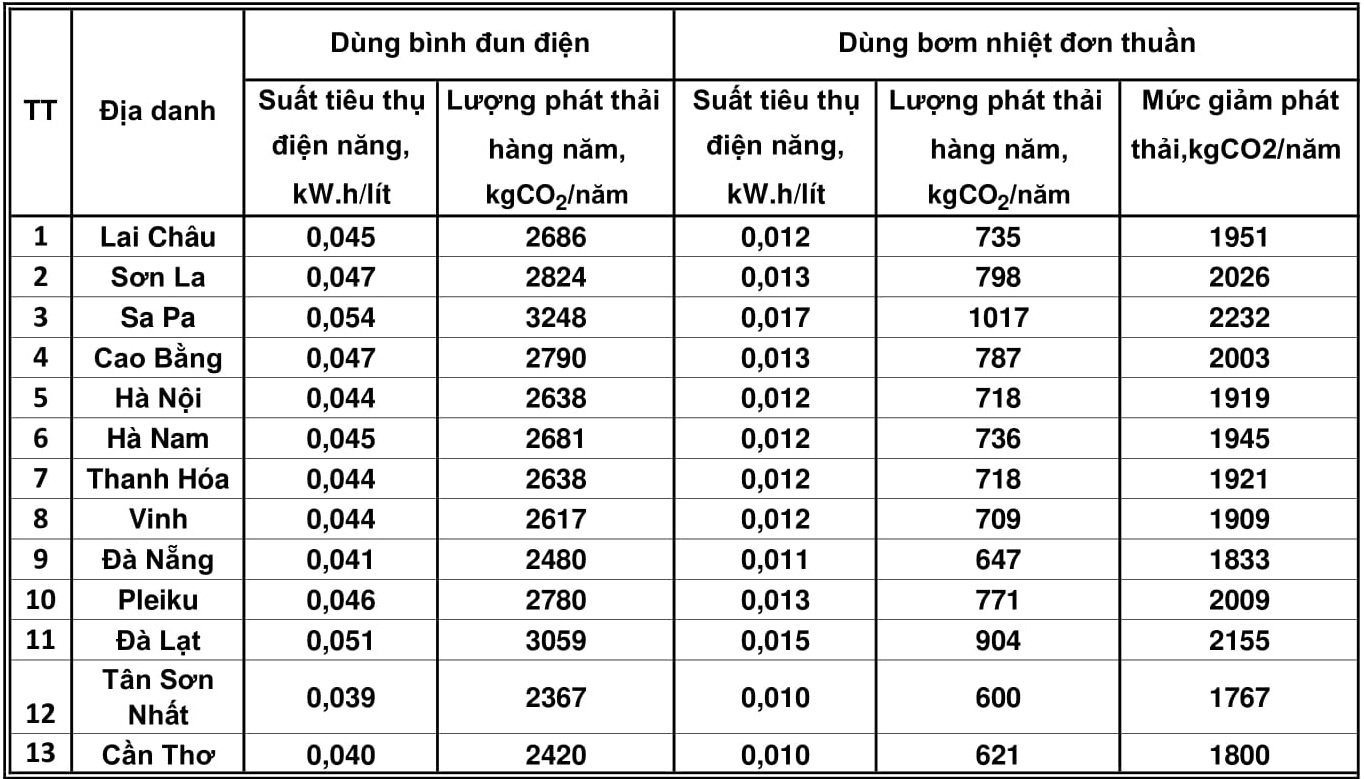 Hiệu suất sử dụng heat pump