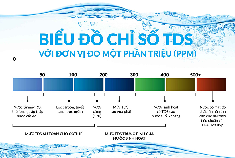 Chỉ số TDS nước sạch