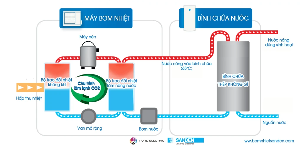 Nguyên lý hoạt động của Máy bơm nhiệt nước nóng Heat pump