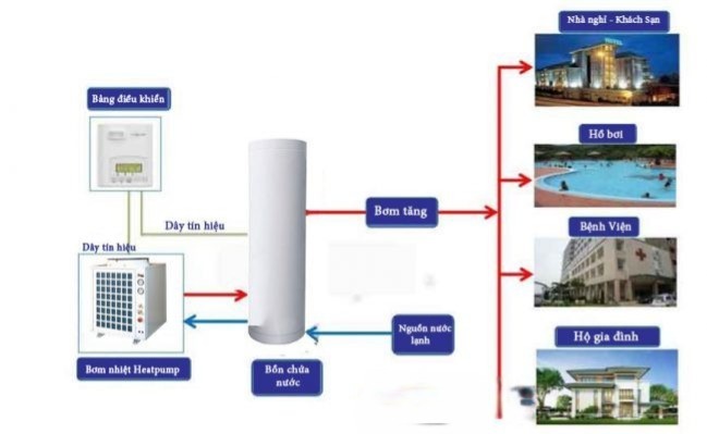 Ứng dụng máy bơm nhiệt