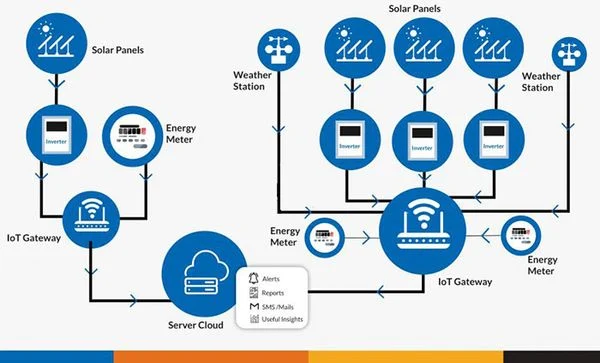 Hệ thống giám sát dữ liệu năng lượng mặt trời thông minh từ xa