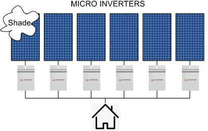 Micro inverter