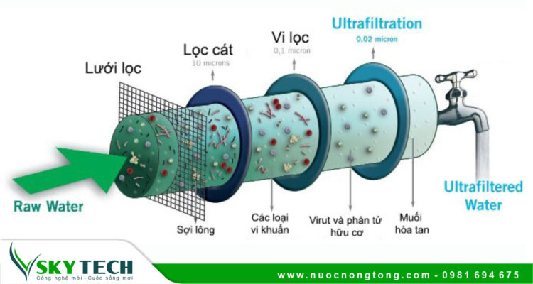 Điểm danh một số công nghệ Lọc nước Công nghiệp phổ biến hiện nay