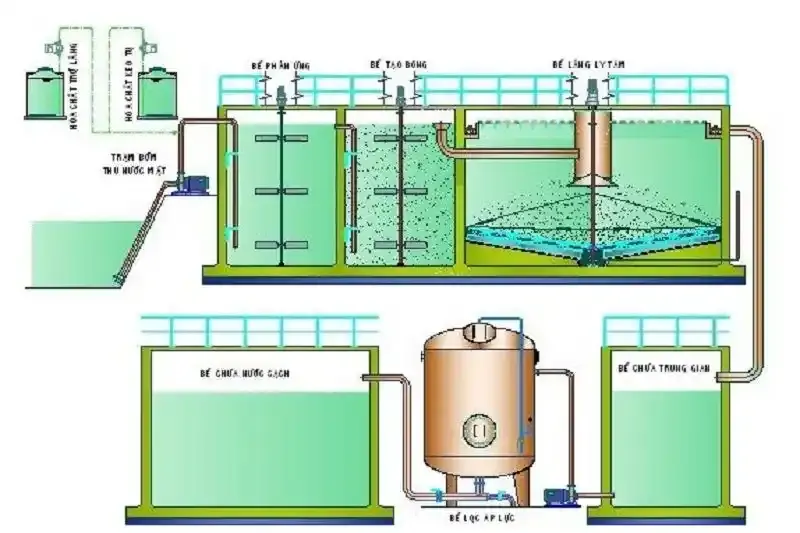 Quy trình chi tiết xử lý nước sạch trong nhà máy sản xuất công nghiệp
