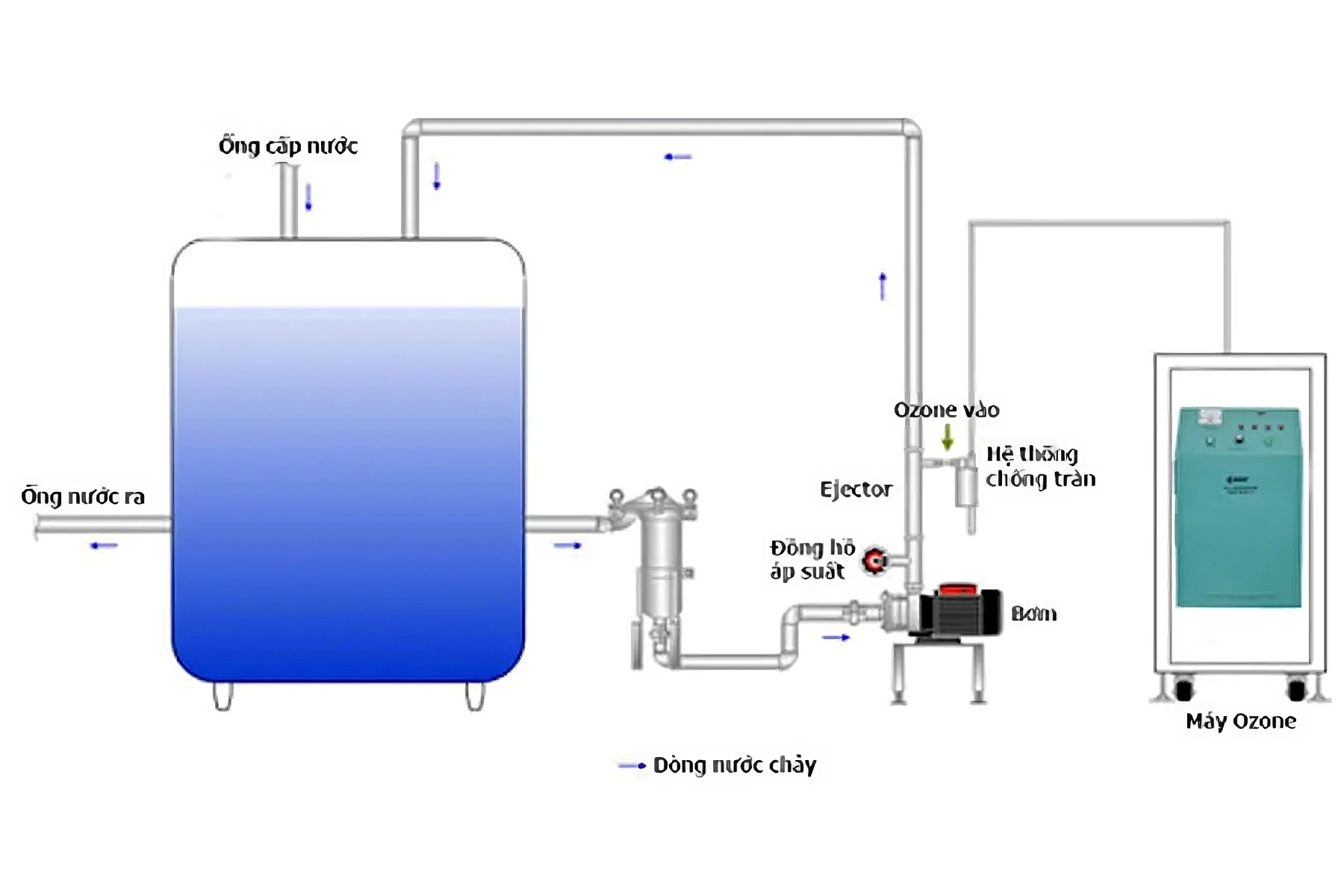 Phương pháp oxy hóa khử