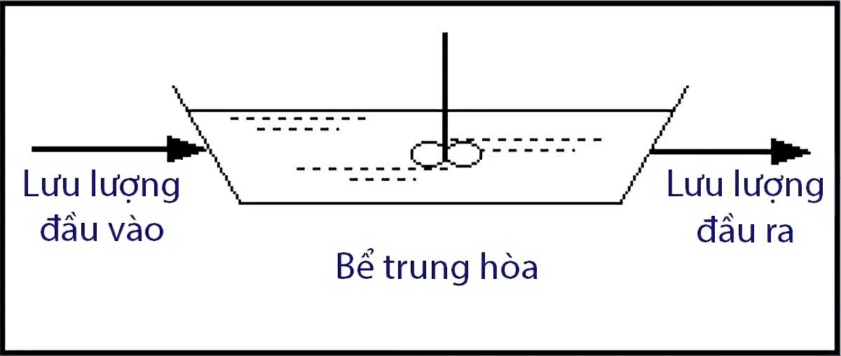 Phương pháp trung hòa